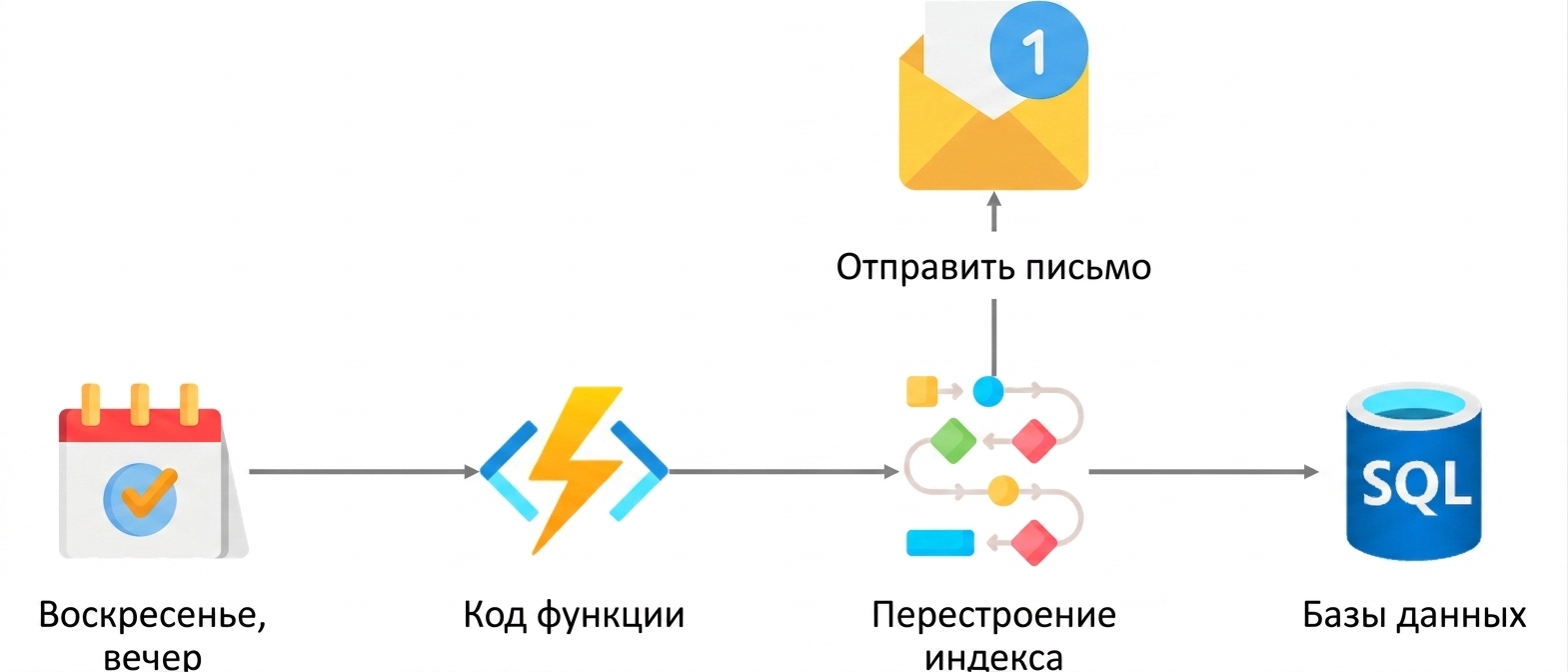 Функции на практике