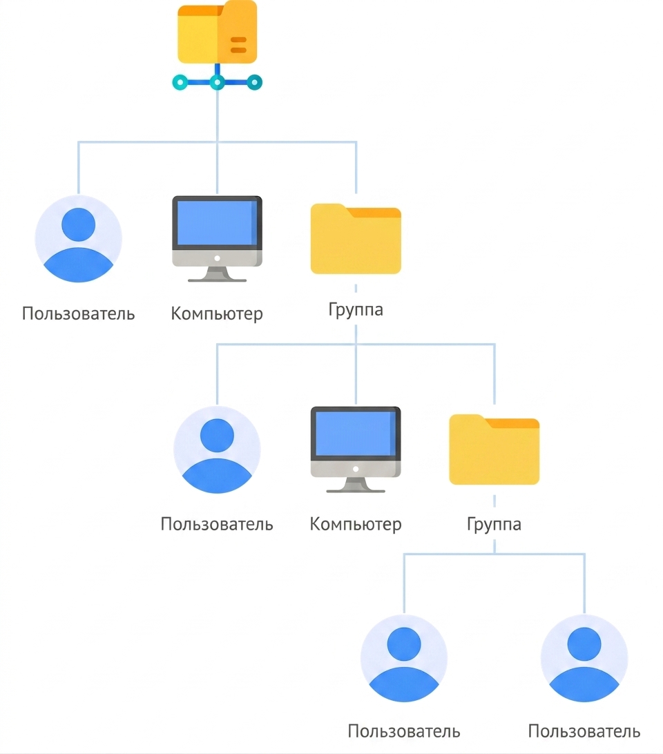 AD structure