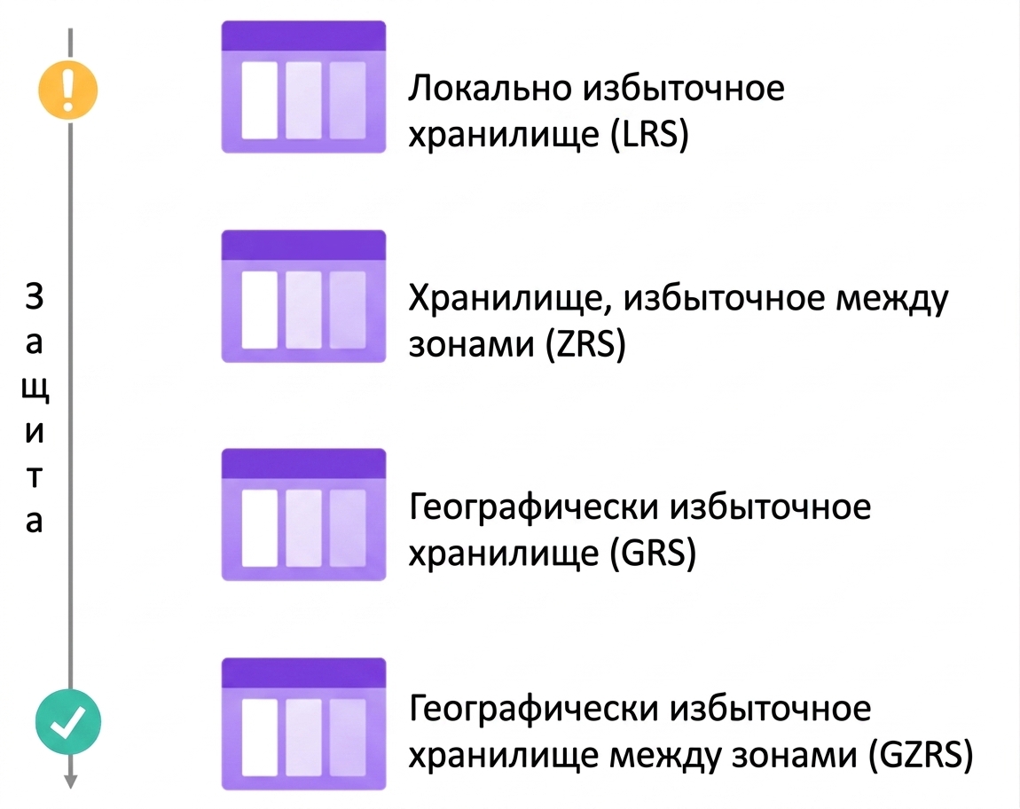 Иерархия избыточности