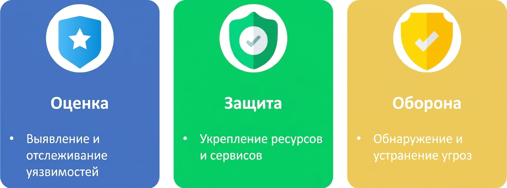 Оценка, защита и реагирование