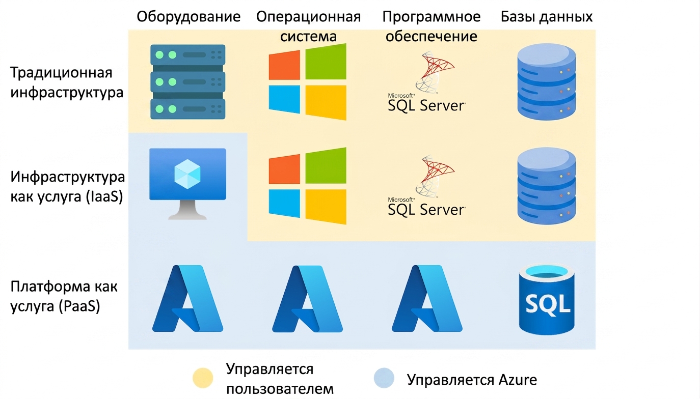 PaaS на практике