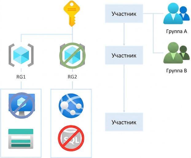 RBAC inheritance