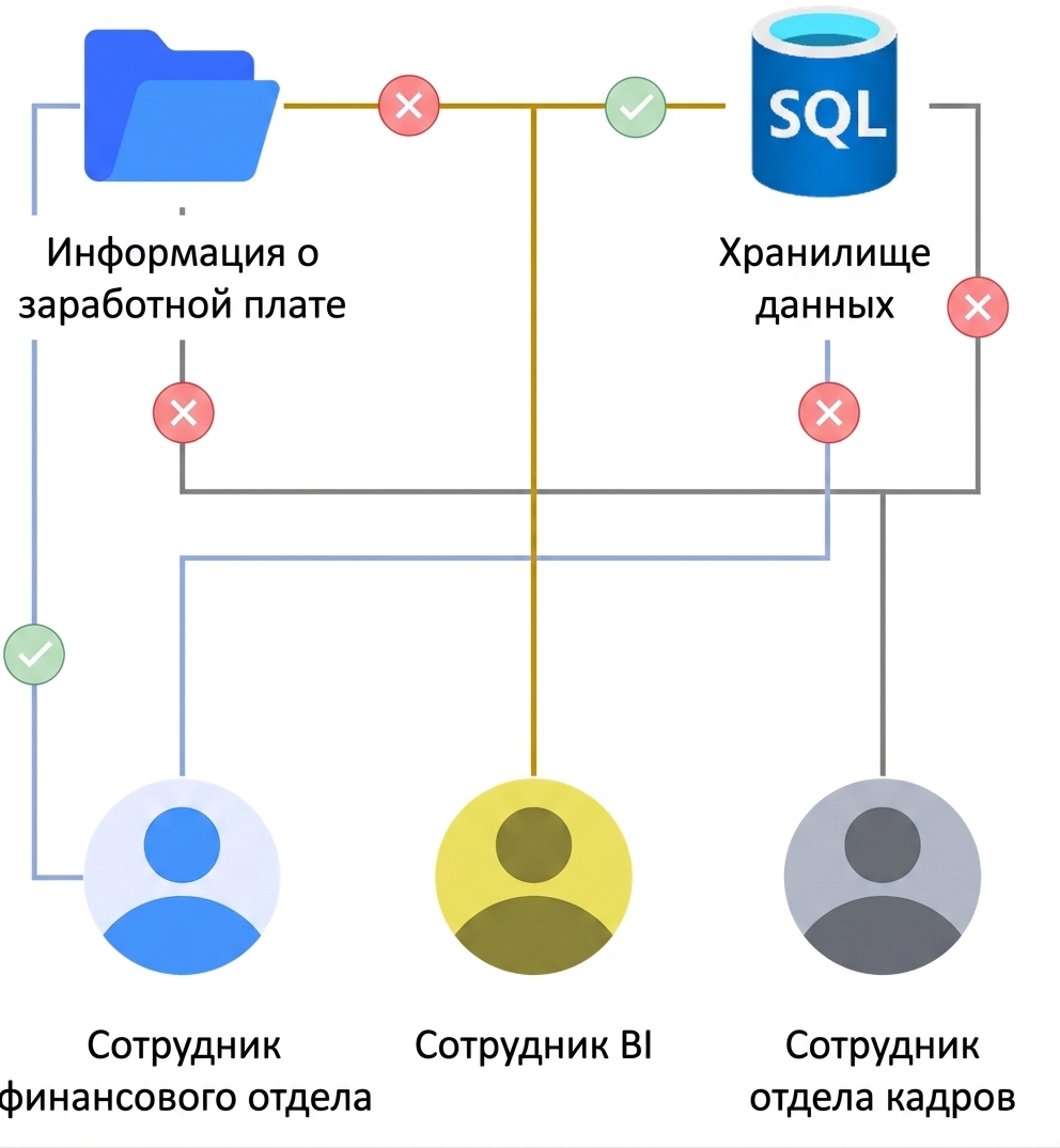 Варианты использования RBAC