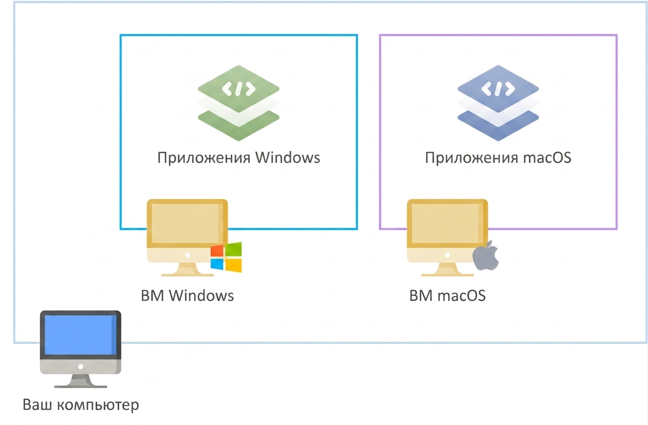 Виртуальные машины