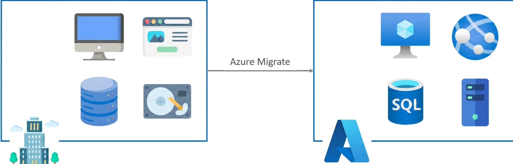 Azure Migrate