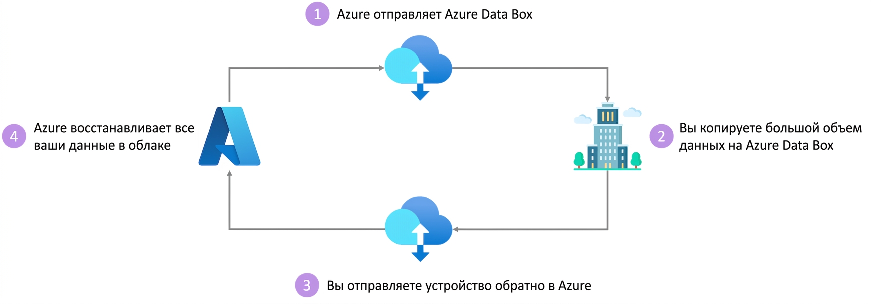 Azure Data Box