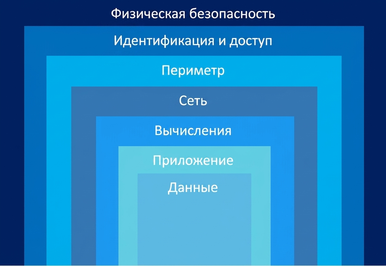 Уровни глубокоэшелонированной защиты