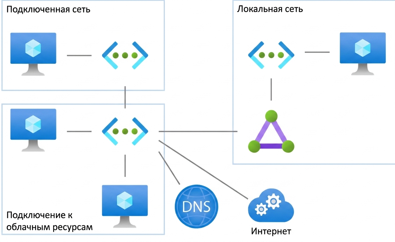 Сетевые сервисы Azure