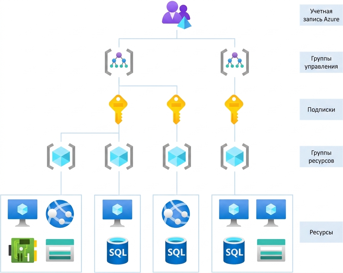 Иерархическая структура Azure