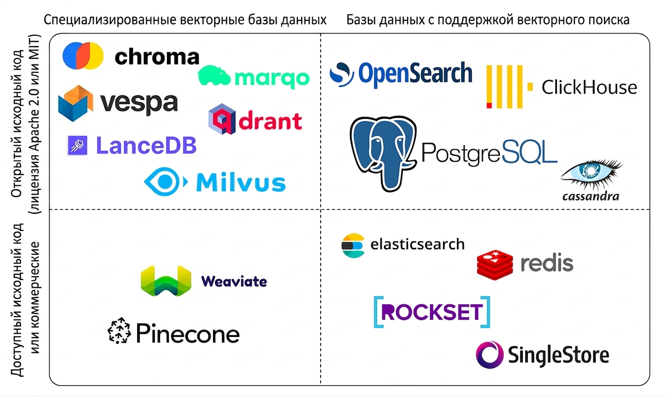 Обзор доступных векторных баз данных: разделение по принципу открытого и закрытого кода, а также по тому, являются ли они специализированными векторными базами или просто поддерживают эту операцию.