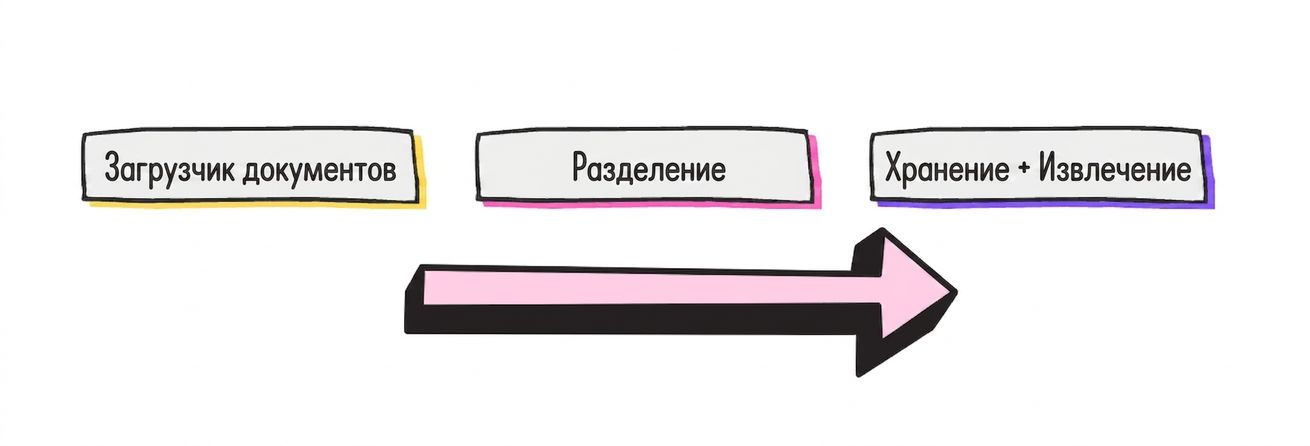 Общий рабочий процесс RAG: загрузчик документов, разбивка документов, хранение и извлечение данных.