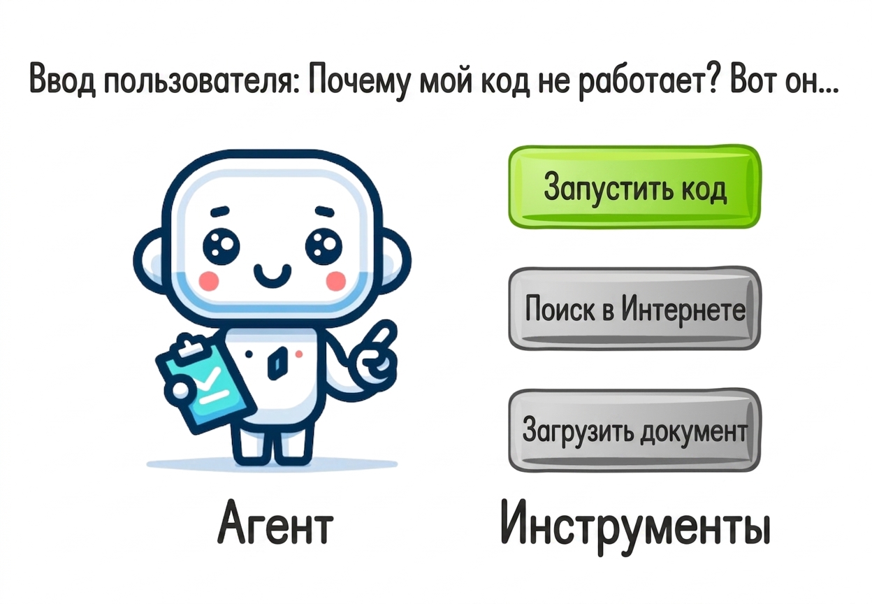 Агент принимает решение о выборе инструмента на основе запроса пользователя.