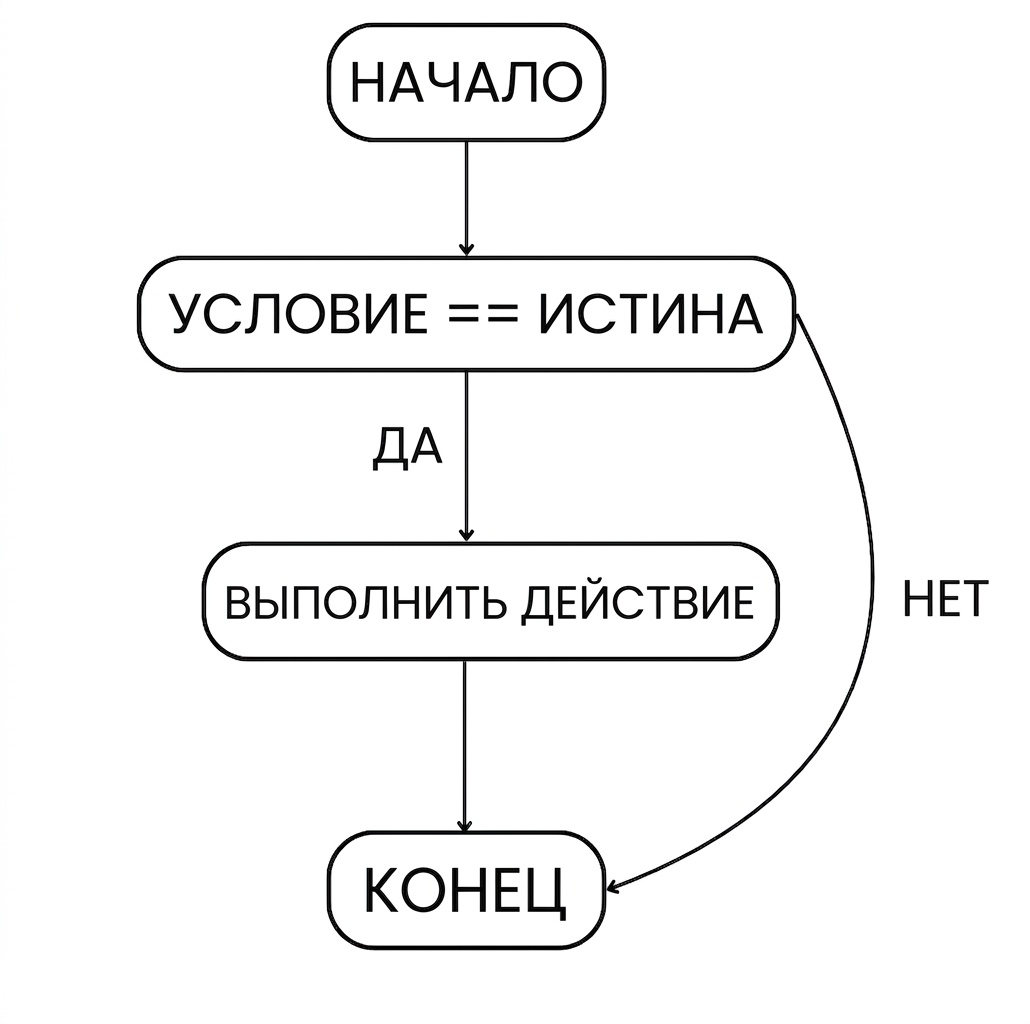 Схема оператора if: начало > условие выполнено > действие > выход