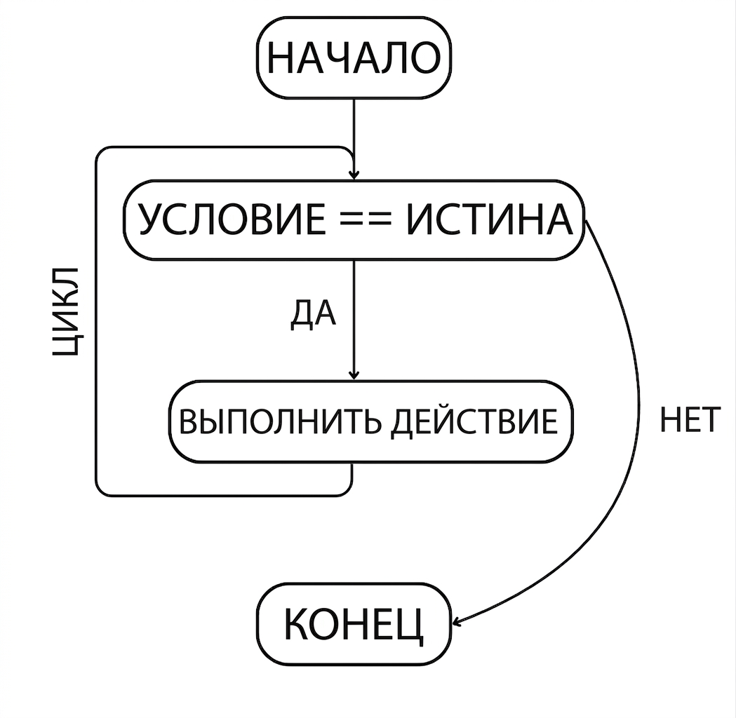 Схема цикла while: начало > условие выполнено > действие > возврат > повтор до тех пор, пока условие не перестанет выполняться
