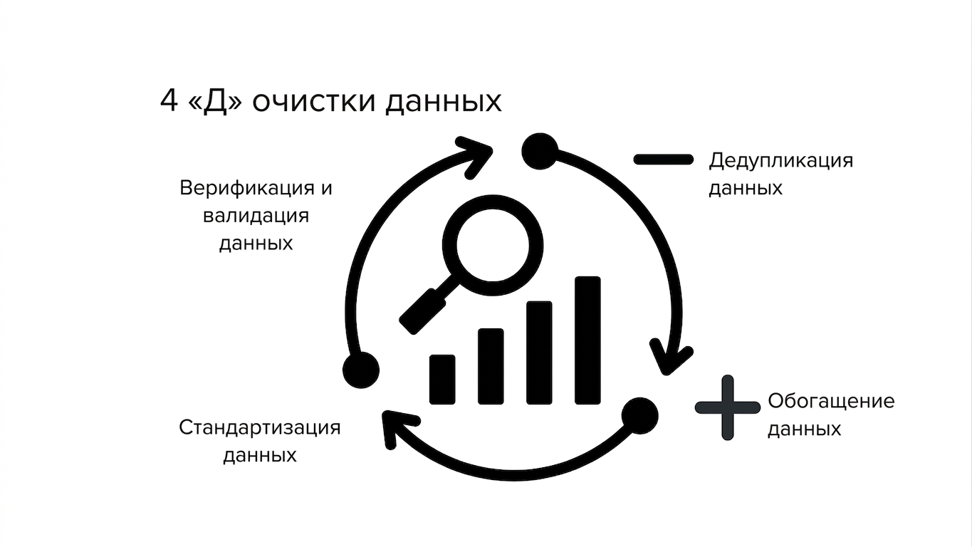 Колесо, иллюстрирующее процесс очистки данных
