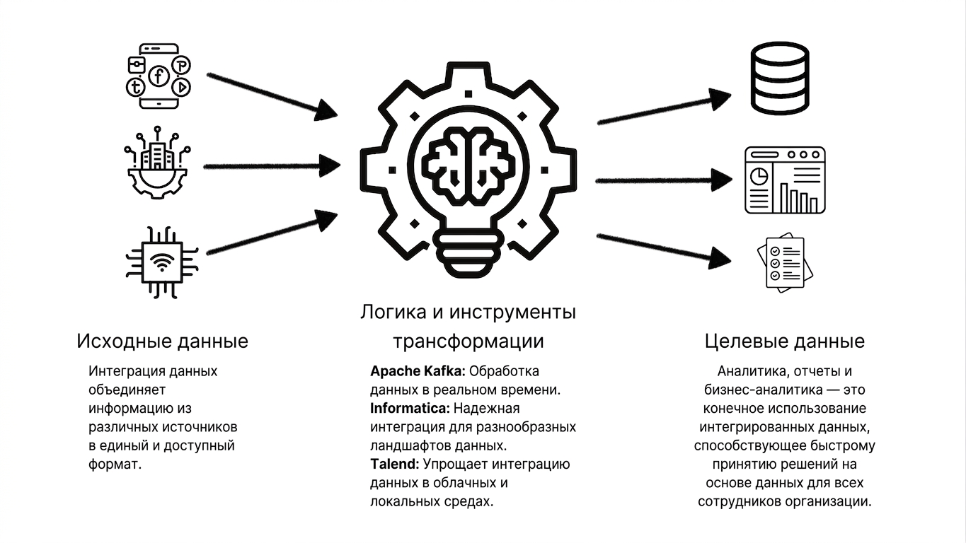 Разрозненные данные, преобразованные в отчёты и дашборды