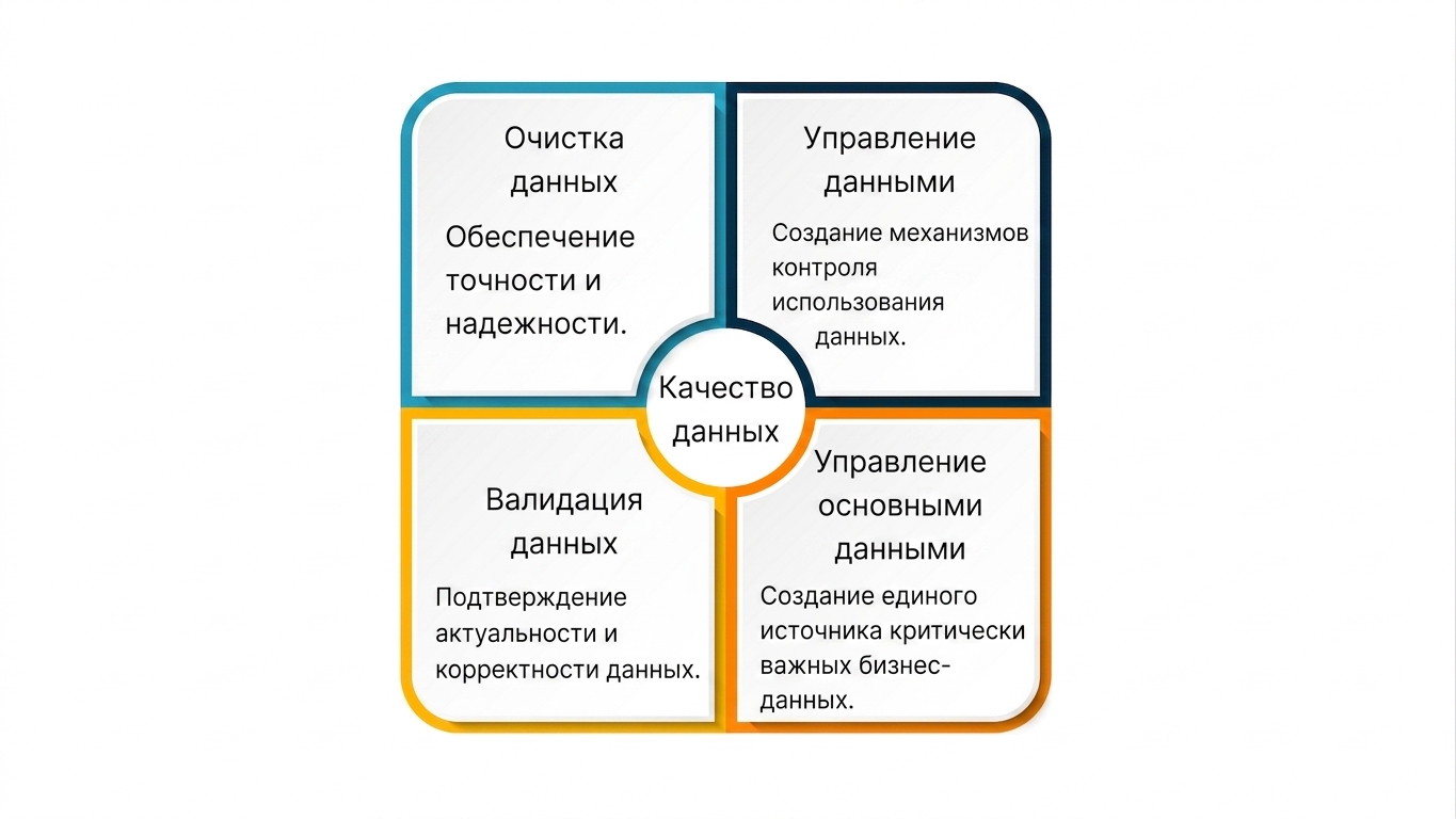 Блок, разделённый на 4 квадранта вокруг качества данных
