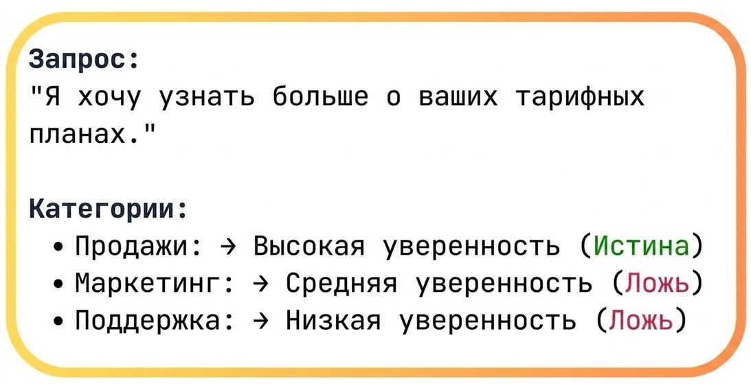 Пример присвоения категорий