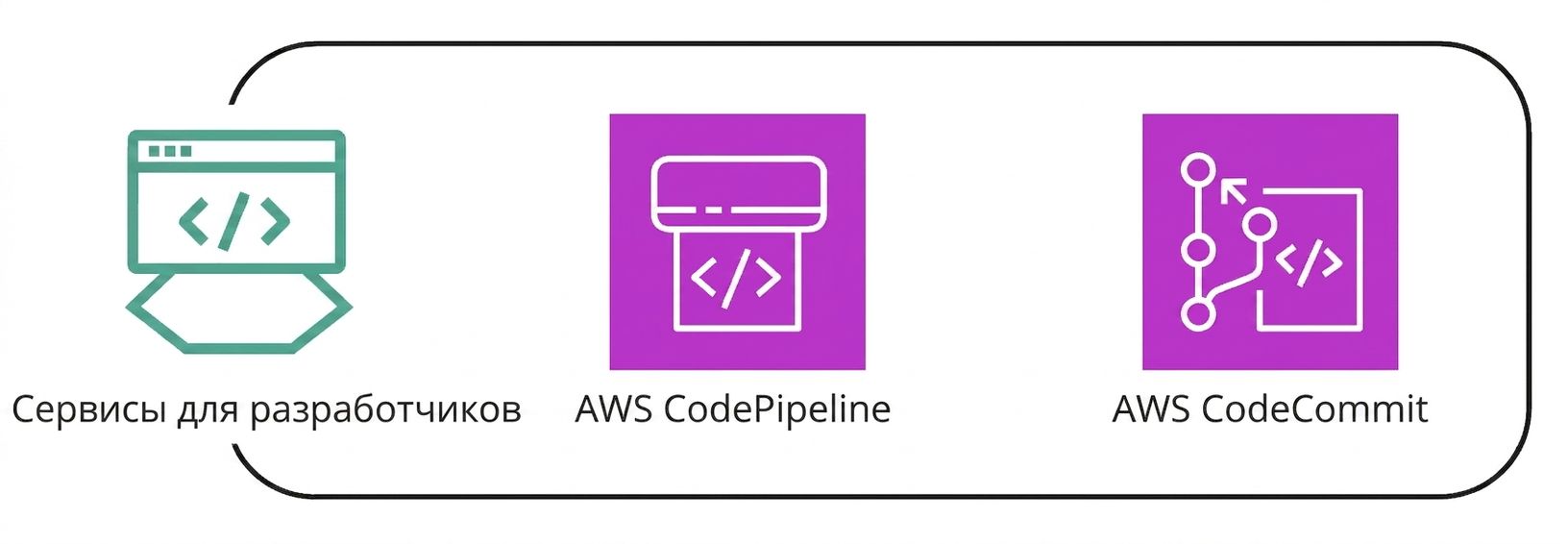 Набор сервисов AWS в категории инструментов разработчика.