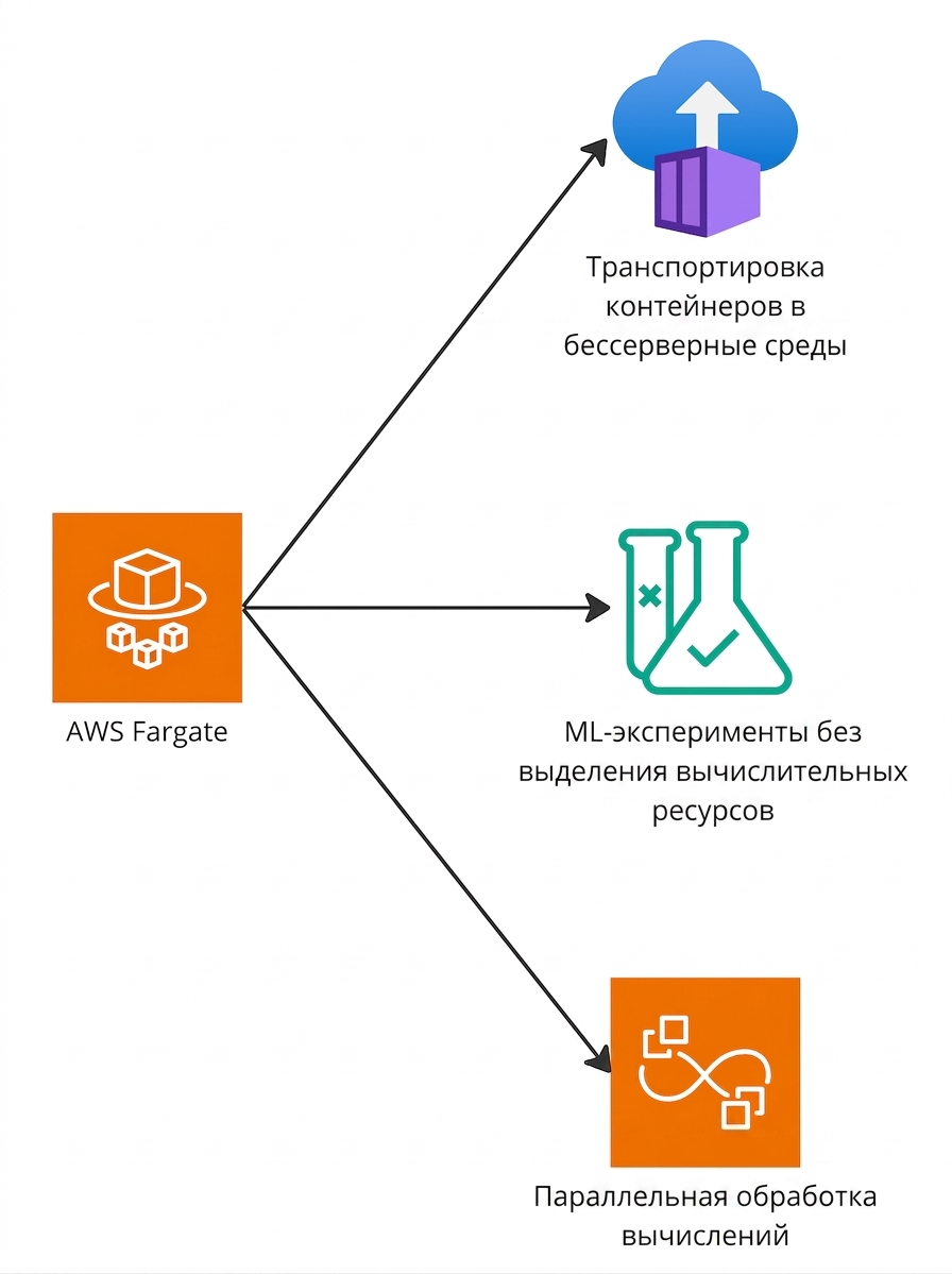 Разветвлённая схема, выделяющая возможности AWS Fargate.