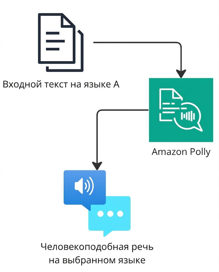 Блок-схема, поясняющая работу Amazon Polly.