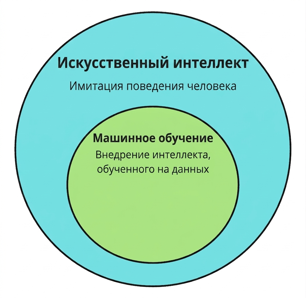 Две круговые иконки, показывающие машинное обучение как подмножество искусственного интеллекта.