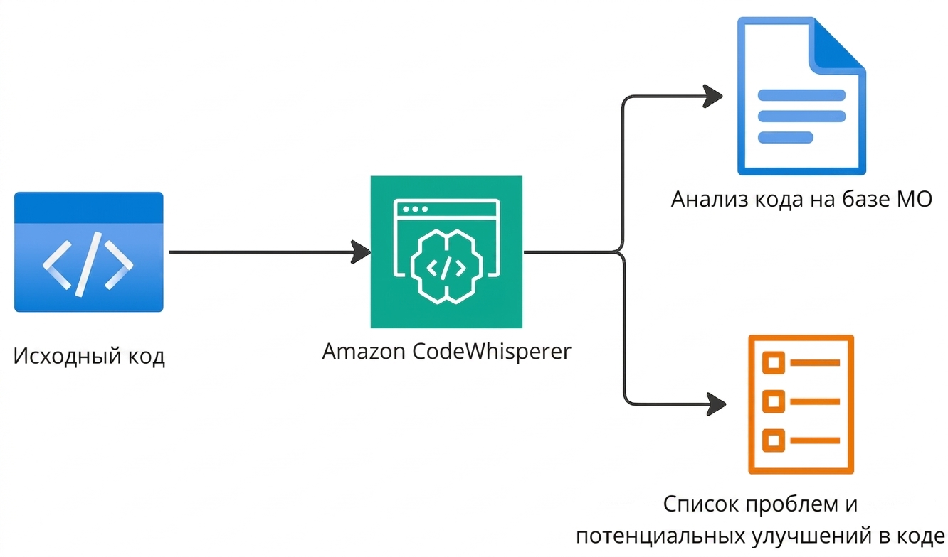 Блок-схема, поясняющая работу Amazon CodeWhisperer.