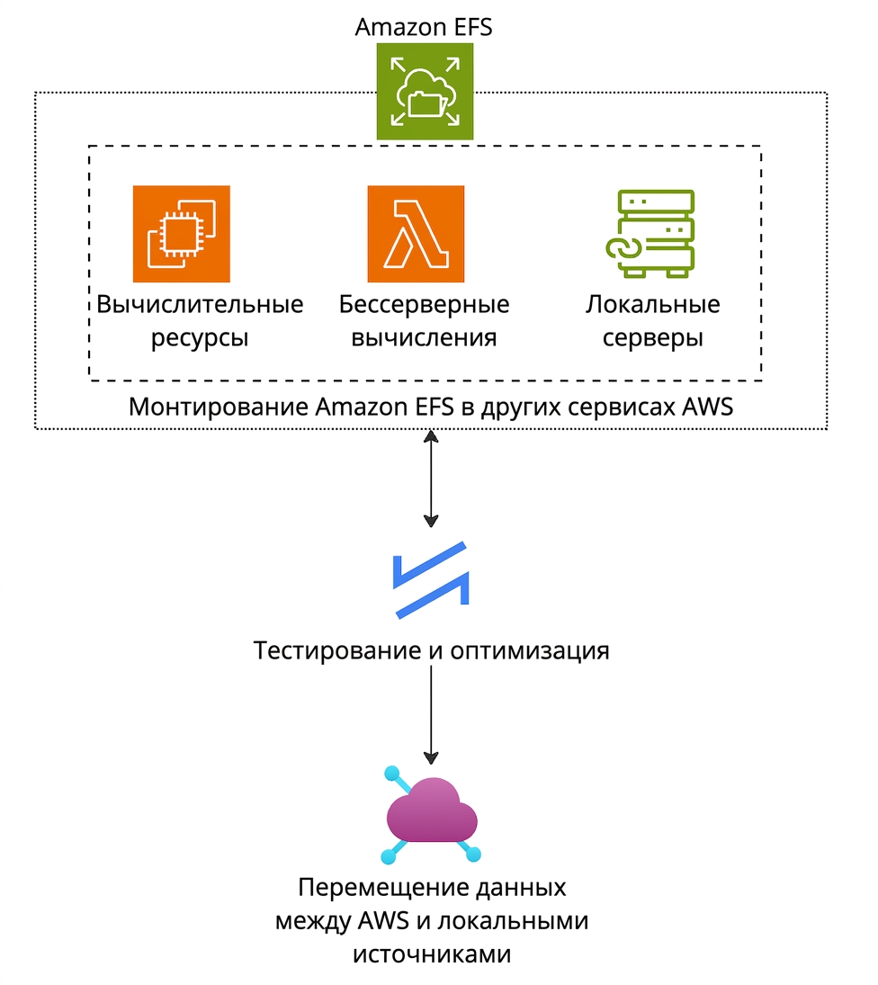 Архитектурная схема, поясняющая принцип работы Amazon EFS.