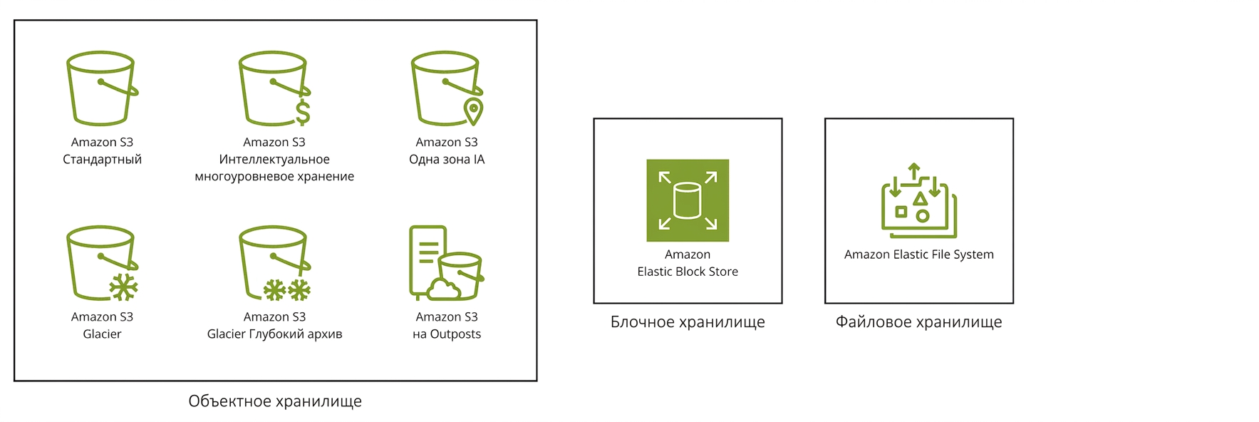 Три блока: шесть классов хранения S3, Elastic Block Store и Elastic File System.