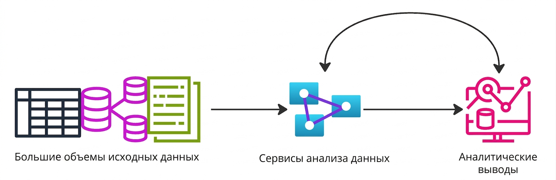 Блок-схема, показывающая преобразование больших объёмов данных в ценные аналитические выводы.