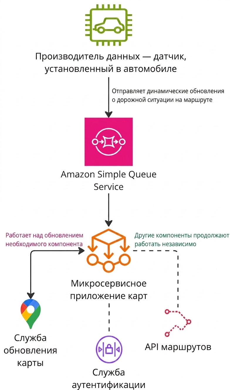 Архитектурная схема работы Amazon Simple Queue Service.