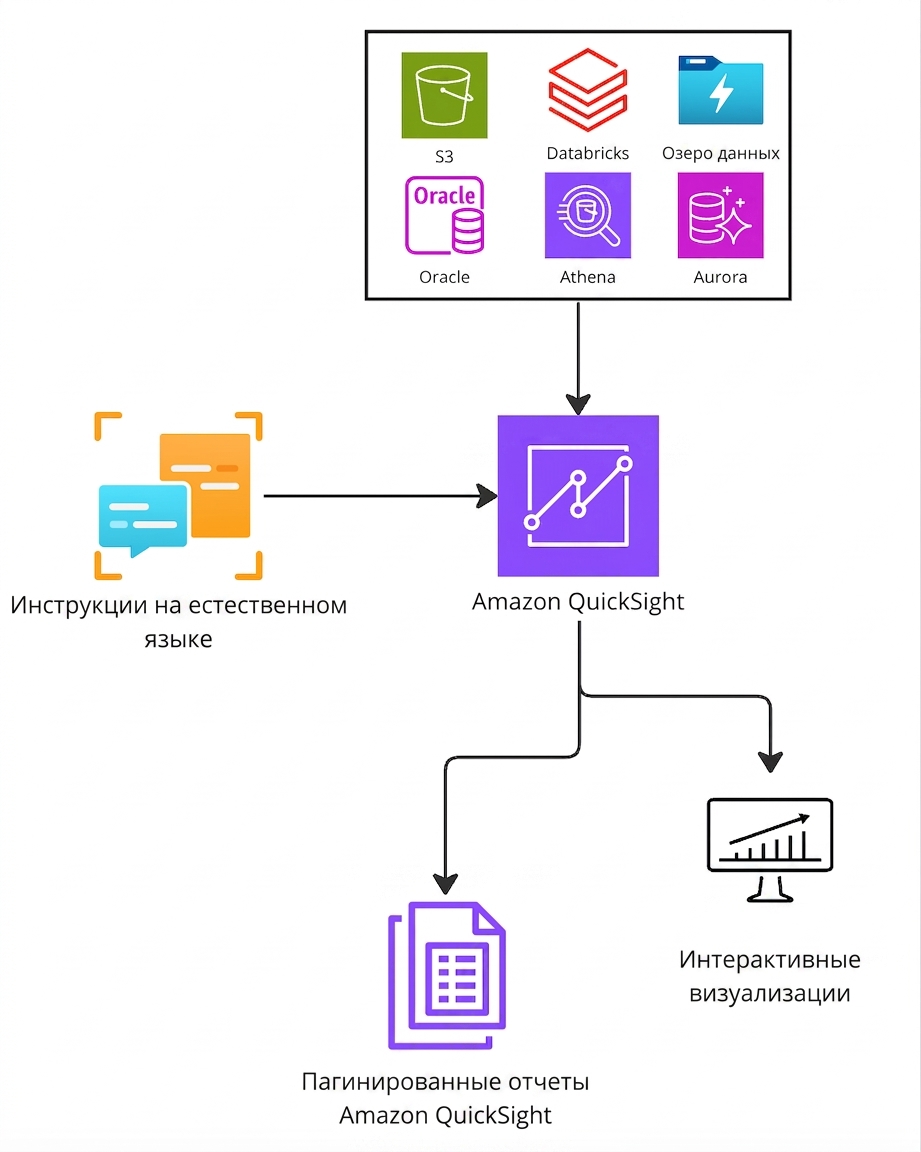 Архитектурная схема, поясняющая принцип работы Amazon Athena.