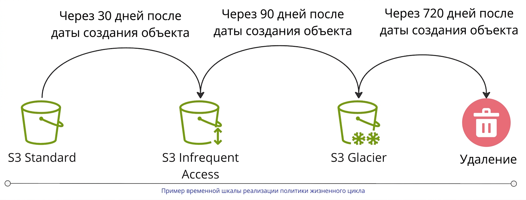 Схема, иллюстрирующая пример политики жизненного цикла хранилища.