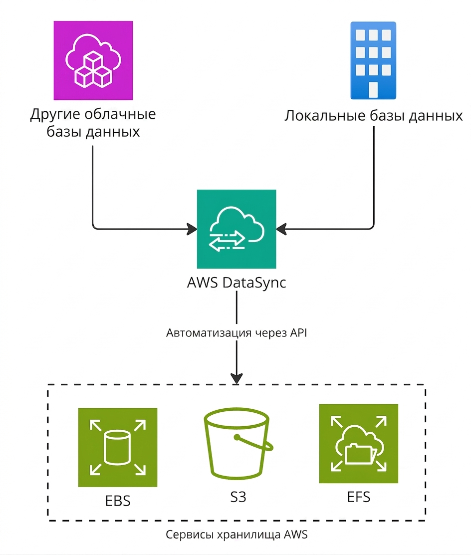 Схема этапов миграции баз данных с помощью AWS DataSync.