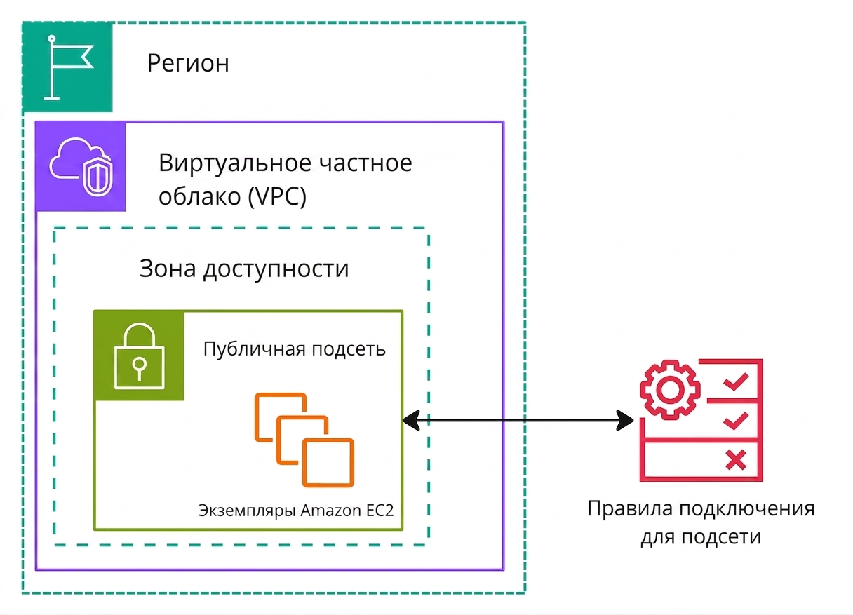 Архитектурная схема, поясняющая работу списков контроля доступа к сети.