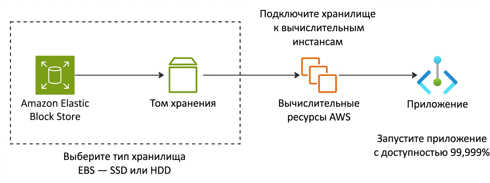 Горизонтальная схема приложения на базе Amazon EBS.
