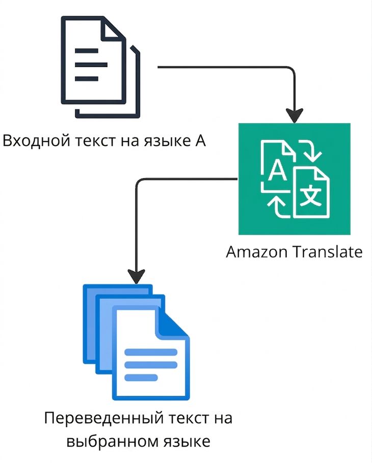 Блок-схема, поясняющая работу Amazon Translate.