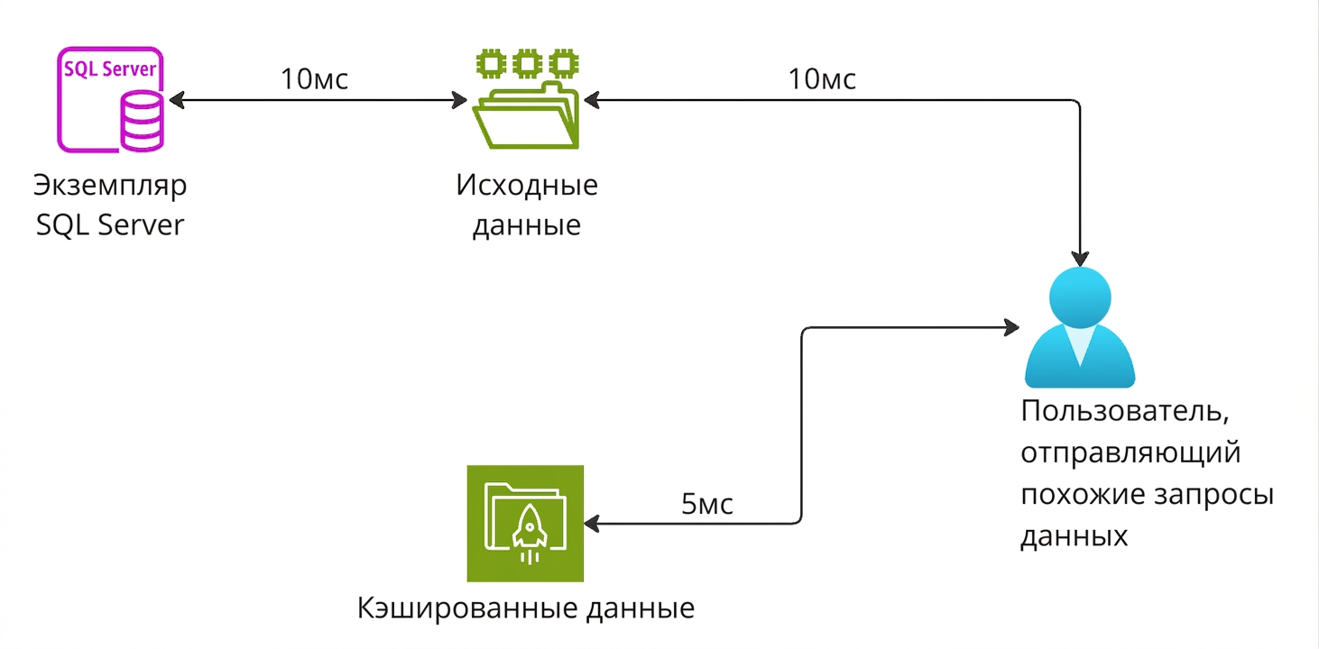 Архитектурная схема, поясняющая принцип работы кэш-хранилища.