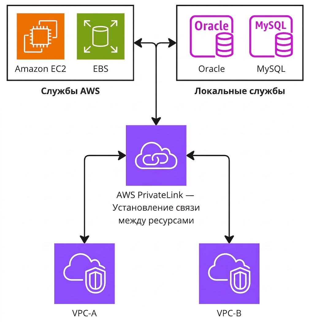 Архитектурная схема, поясняющая работу AWS PrivateLink.