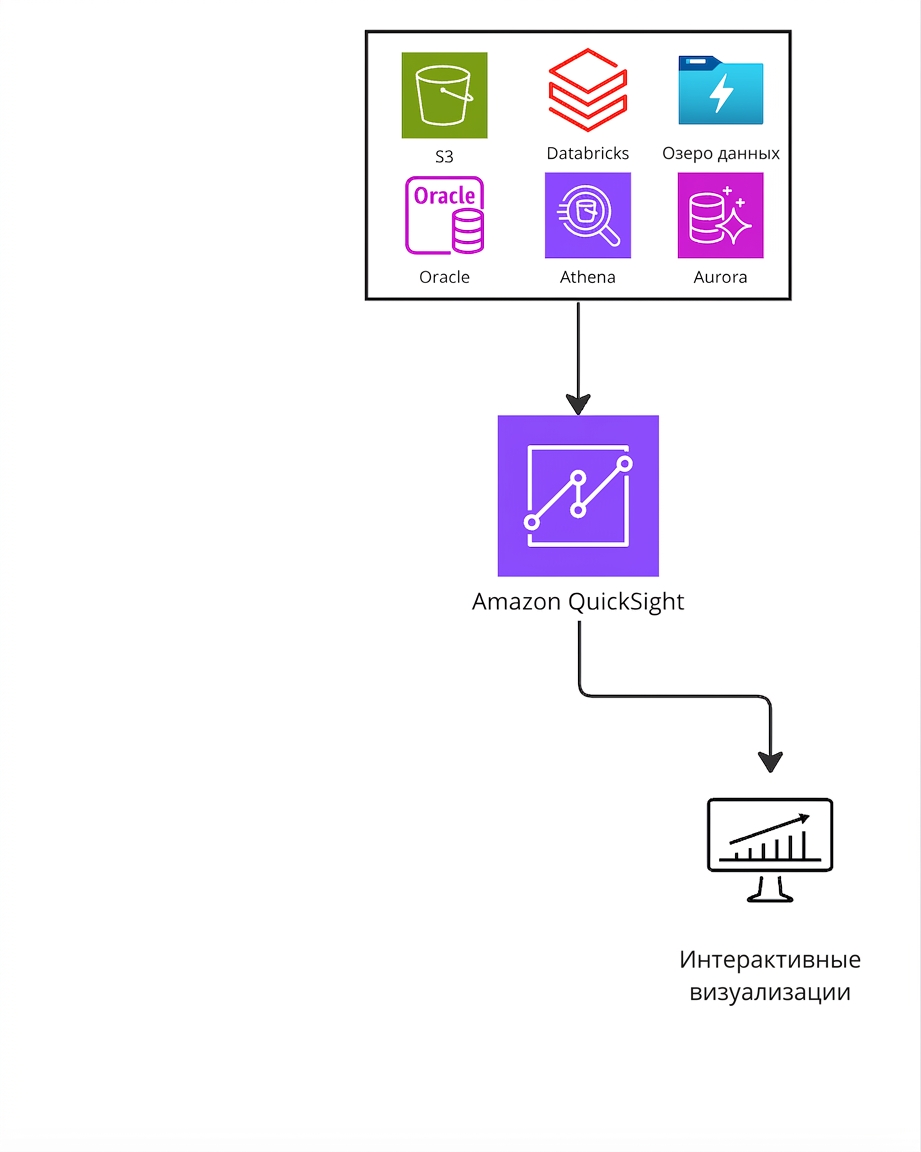 Архитектурная схема, поясняющая принцип работы Amazon Athena.