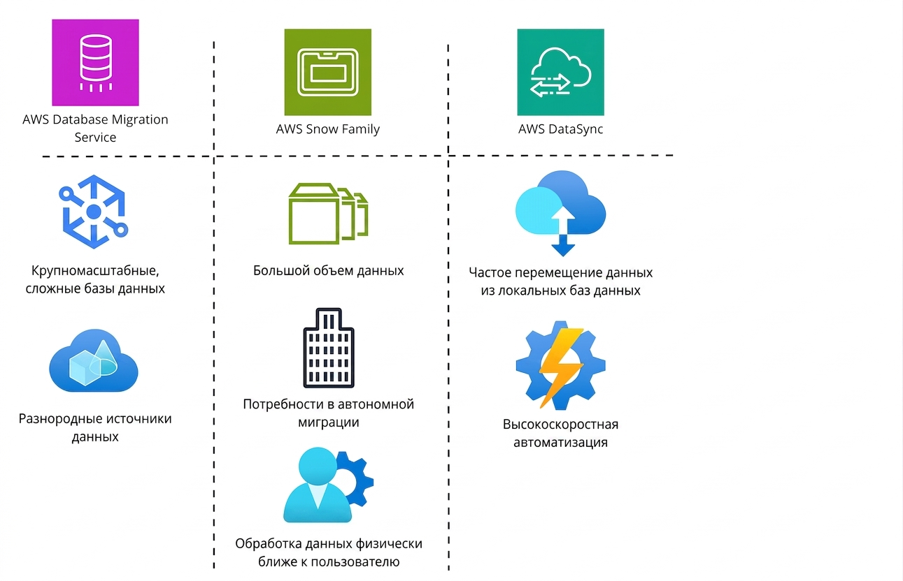 Таблица с иконками и возможностями AWS Database Migration Service, AWS Snow Family и AWS DataSync.