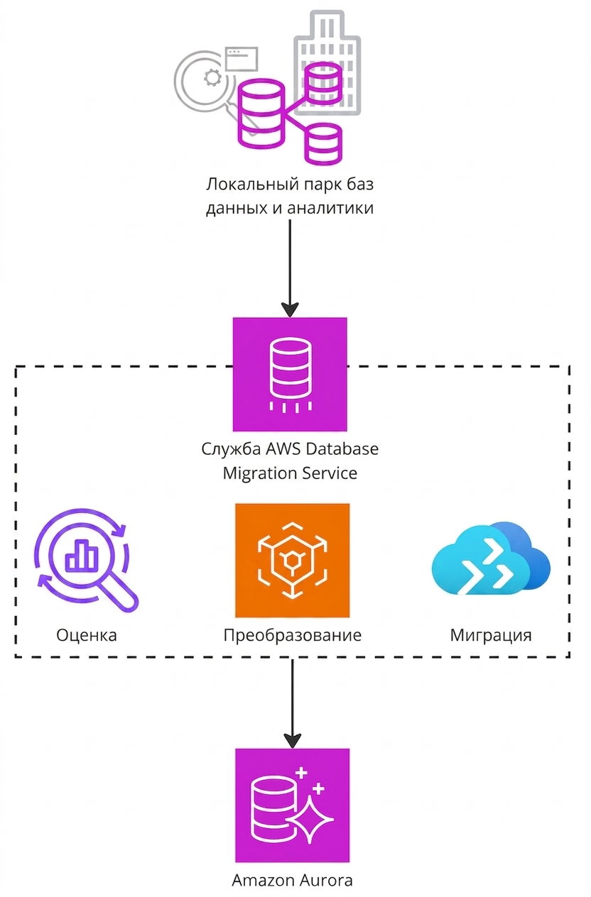 Архитектурная схема работы AWS Database Migration Service.