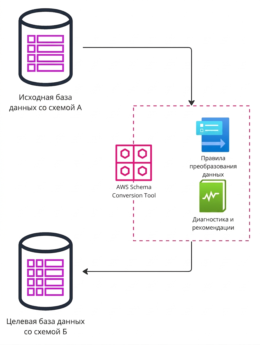 Схема этапов миграции баз данных с помощью AWS Schema Conversion Tool.