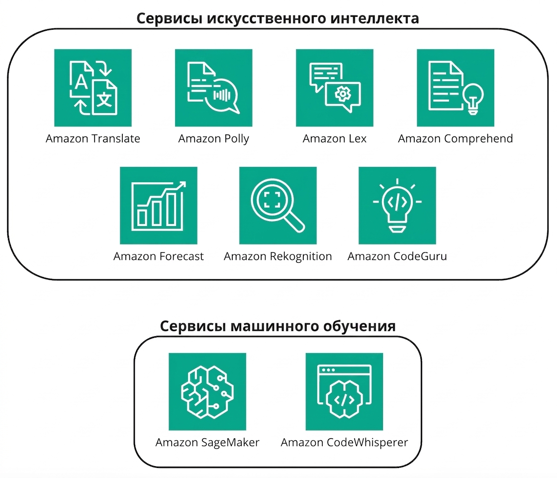 Набор иконок, представляющих сервисы ИИ и МО в AWS.