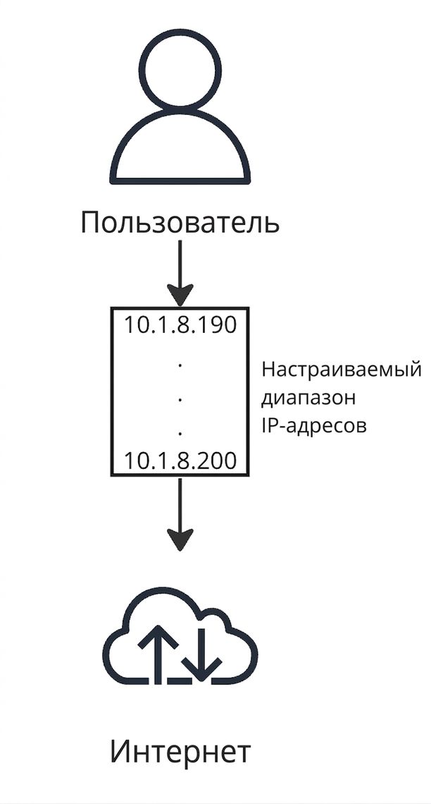 Схема подключения пользователя к интернету.