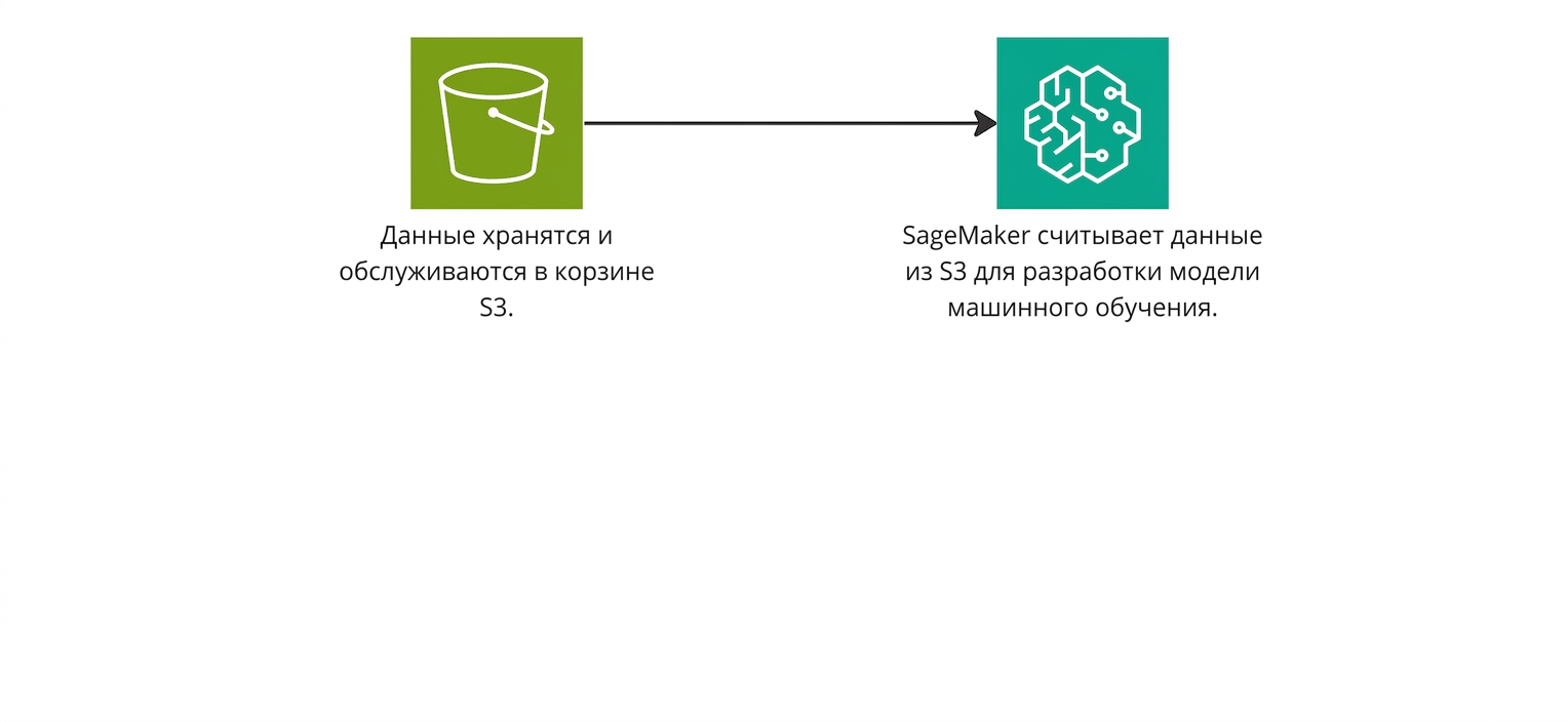 Блок-схема, показывающая, как SageMaker считывает данные из S3-бакета.