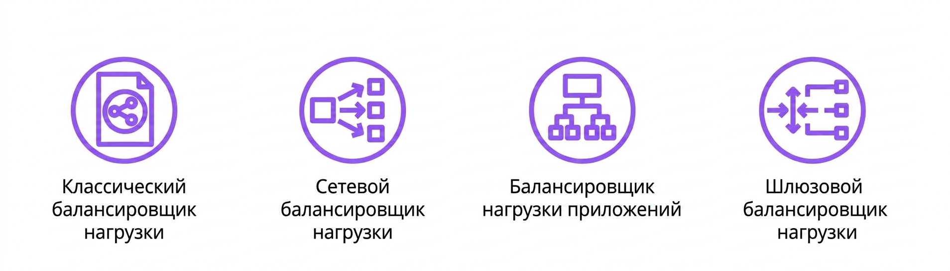 Четыре иконки: классический, сетевой, прикладной и шлюзовой балансировщики нагрузки.