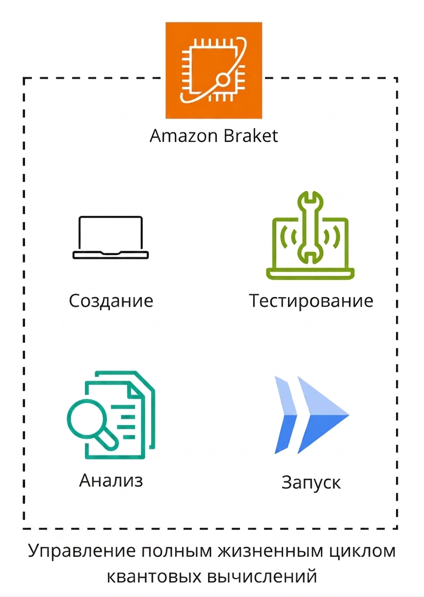 Архитектурная схема работы Amazon Braket.