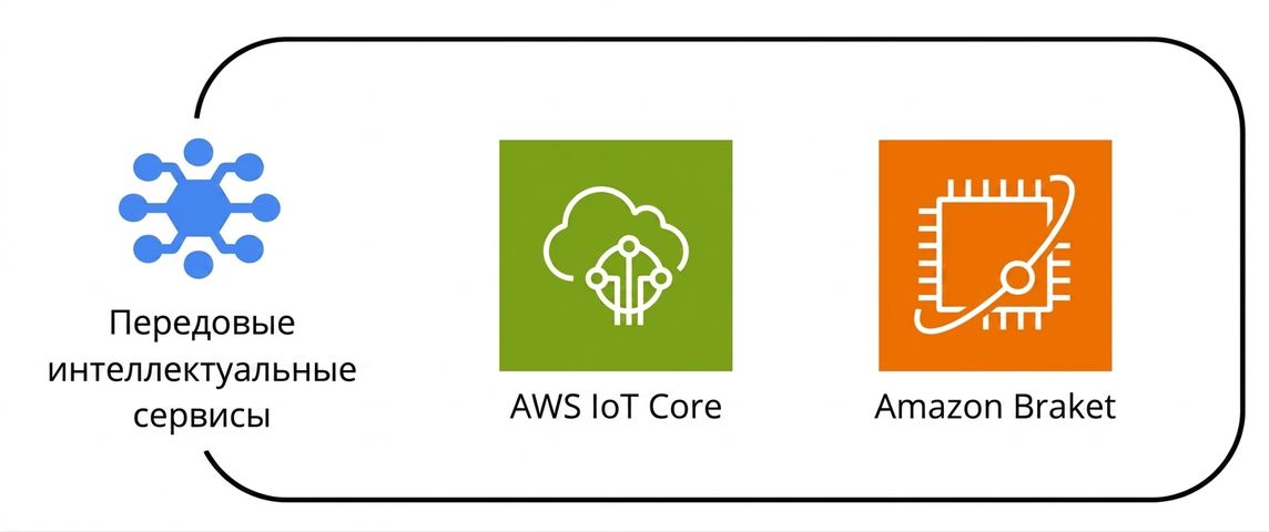 Набор сервисов AWS в категории продвинутого интеллекта.