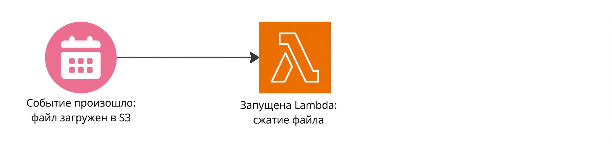 Блок-схема: Lambda-функция, срабатывающая после загрузки файла в S3.